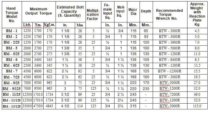 Mechanical Torque Multiplier