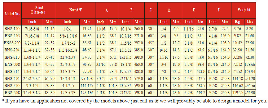 Various Types of Hydraulic Nut Splitter Size Chart